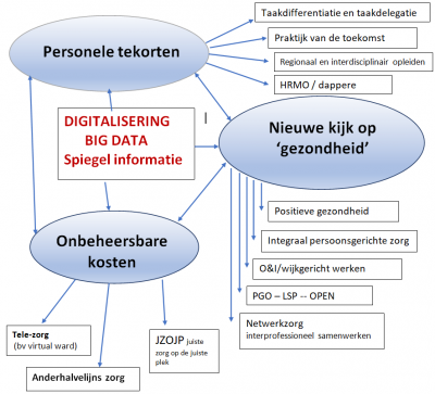 Schets innovatie ontwikkelingen.png