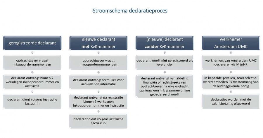 Stroomschema declaratieproces.jpg