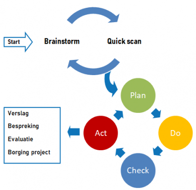 Visualisatie proces ontwikkelplan.png