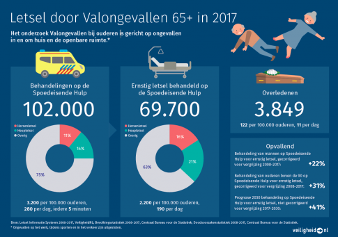 Plaatje letsel valongevallen 2017.png